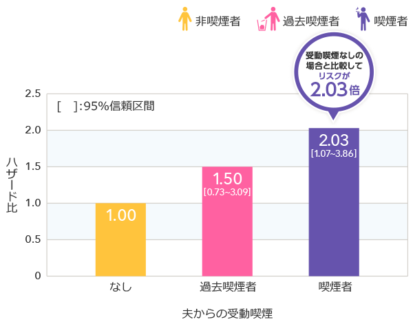 夫からの受動喫煙 過去喫煙者(過去に受動喫煙があった場合でも)約1.5倍 喫煙者(受動喫煙なしの場合と比較して)約2倍!