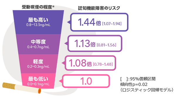 【受動喫煙の程度と認知機能障害のリスク】最も高い(0.8〜13.5ng/mL)1.44倍、中程度(0.4〜0.7ng/mL)1.13倍、軽度(0.2〜0.3ng/mL)1.08倍、最も低い(0.0〜0.1ng/mL)1.0