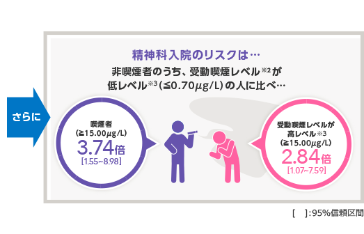 さらに精神科入院のリスクは… 非喫煙者のうち、受動喫煙レベルが低レベル(0.70μg/L以下)の人に比べ… 喫煙差h3.74倍、受動喫煙レベルが高レベル2.84倍