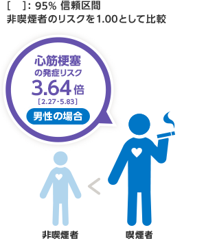 男性の場合 心筋梗塞の発症リスク3.64倍!!