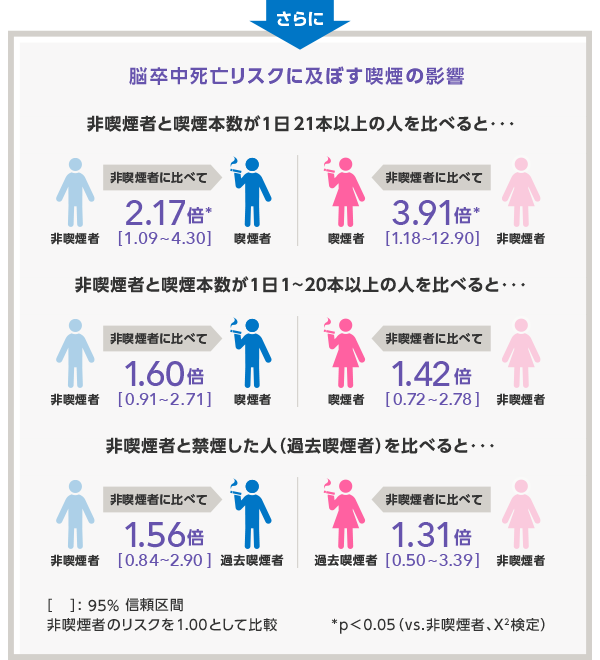 脳卒中死亡リスクに及ぼす喫煙の影響 非喫煙者と1日喫煙本数が21本以上吸う人に比べると… 非喫煙者に比べてに男性の場合2.17倍!! 女性の場合3.91倍!!
