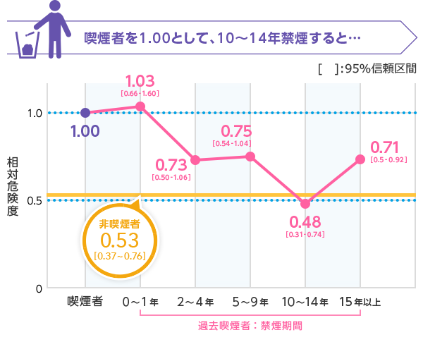 喫煙者を1.00として、10〜14年禁煙すると非喫煙者(0.53)と同レベルまで低下(0.48)