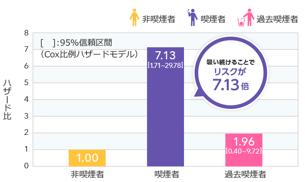 吸い続けることでリスクに大きな差が!!