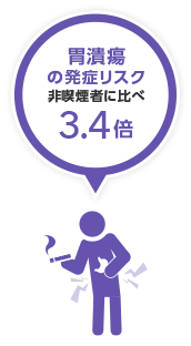非喫煙者に比べ胃潰瘍の発症リスク3.4倍!! もし胃潰瘍になっても禁煙をしない場合約半数が再発 ただし、胃潰瘍になった場合でも、その後禁煙をすると… 再発率は16%まで低下 *2
